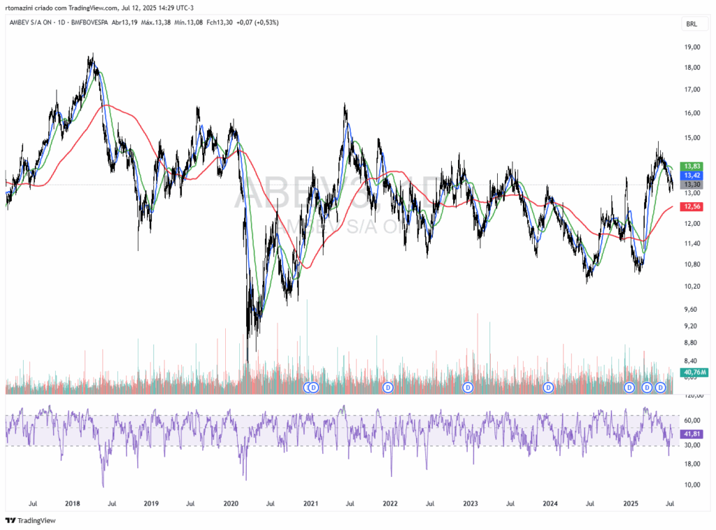 ABEV3 Diário Rentabilidade Crescente