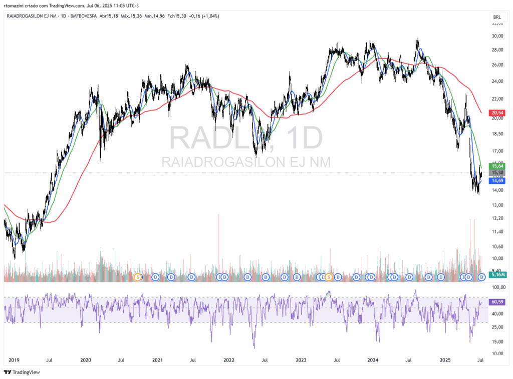 RADL3 Diário. Expansão Saudável