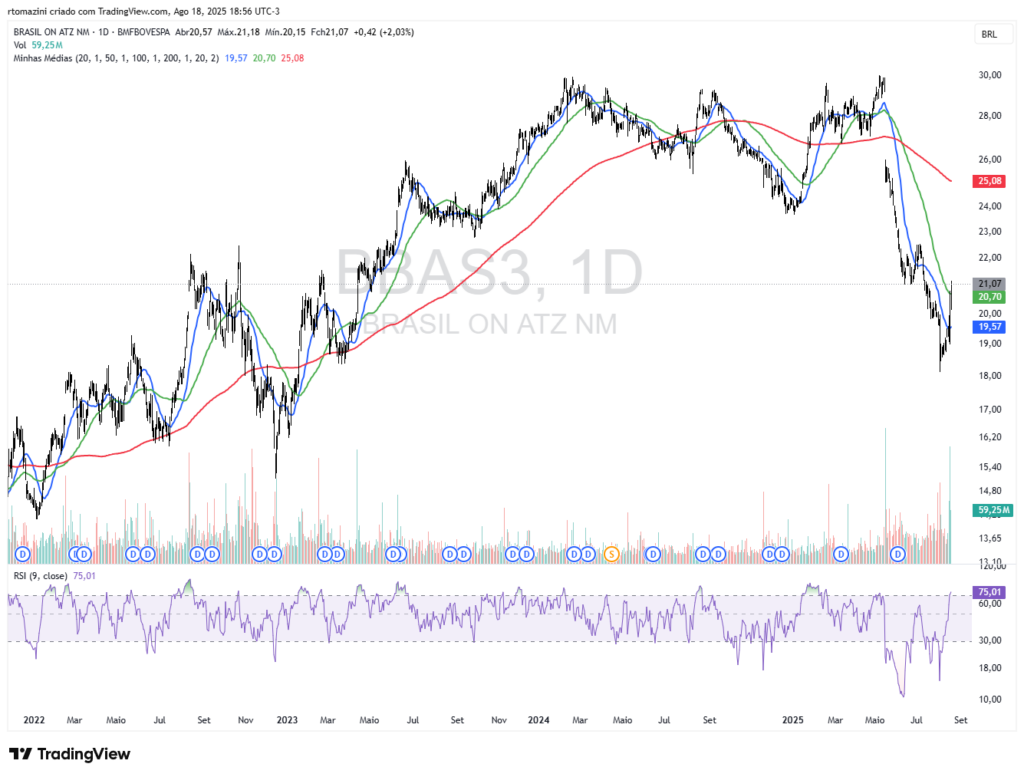 BBAS3 Solidez em Crescimento