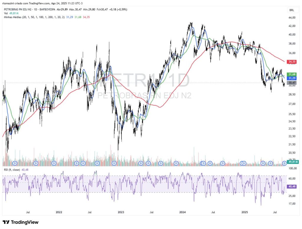 Resultados Sólidos PETR4
